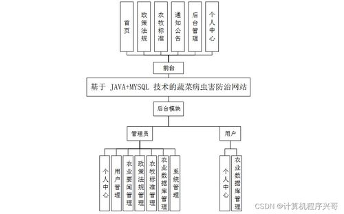 基于SSM框架與Java MySQL的蔬菜病蟲(chóng)害防治網(wǎng)站設(shè)計(jì)與實(shí)現(xiàn)